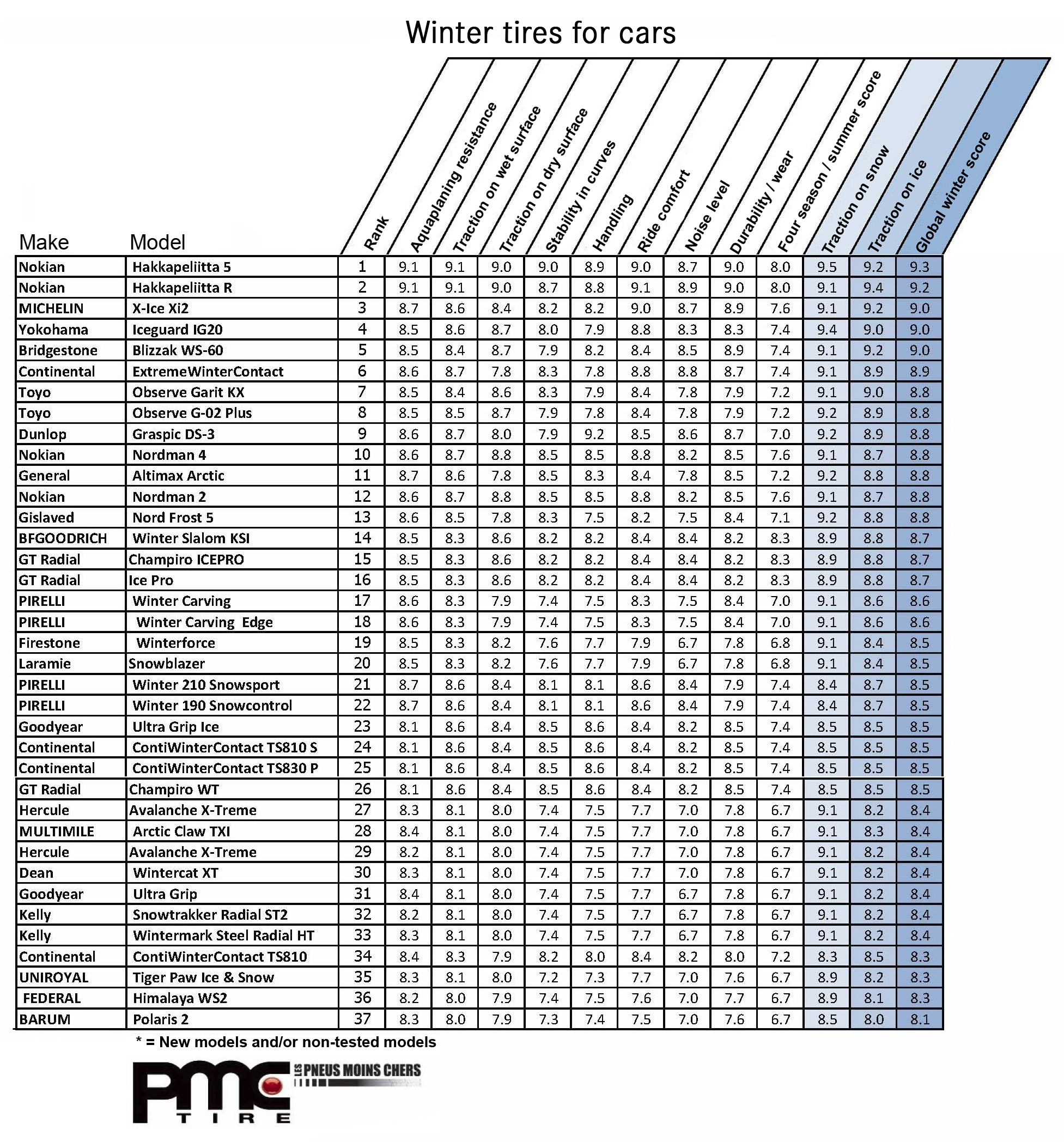 Auto Tire Comparison Chart