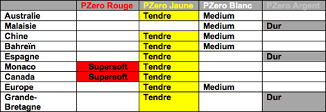 F1 Pirelli