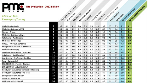 Top 5 all-season tires for passenger cars in 2012