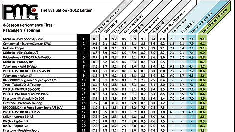 Top 5 performance all-season tires for passenger cars in 2012