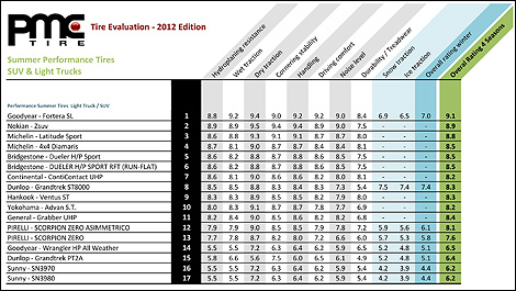 Top 5 des pneus performance d’été pour camionnettes, VUM et VUS en 2012