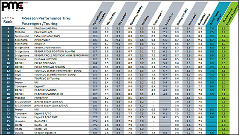 All Season Tire Comparison Chart